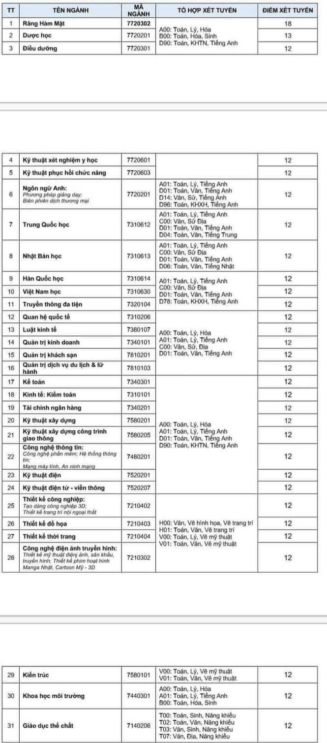 ĐH Quốc tế Hồng Bàng có 29/31 ngành điểm sàn xét tuyển 12 - ảnh 1