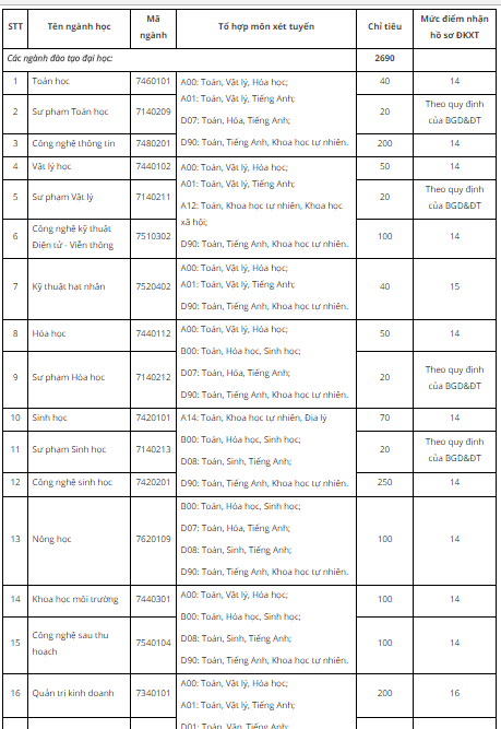 Điểm sàn của trường đại học Đà Lạt và đại học Phan Chu Trinh - ảnh 1