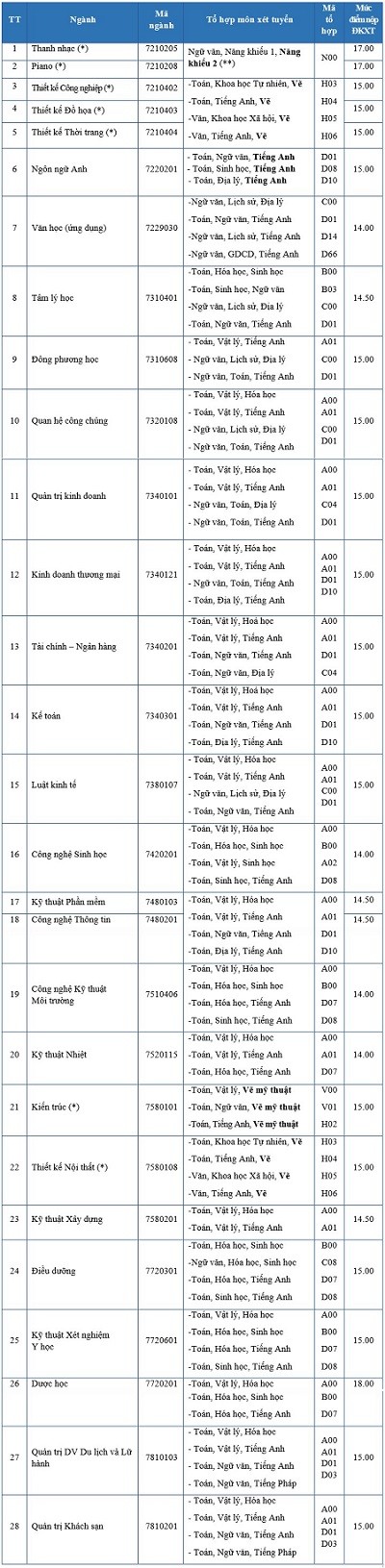 Đại học Khoa học Xã hội và Nhân văn, đại học Văn Lang công bố điểm sàn - ảnh 2
