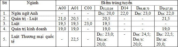 Trường đại học đầu tiên công bố điểm chuẩn - ảnh 1