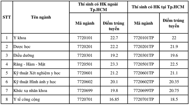 Hai thí sinh 'trượt oan' đại học làm đơn xin cứu xét - ảnh 1