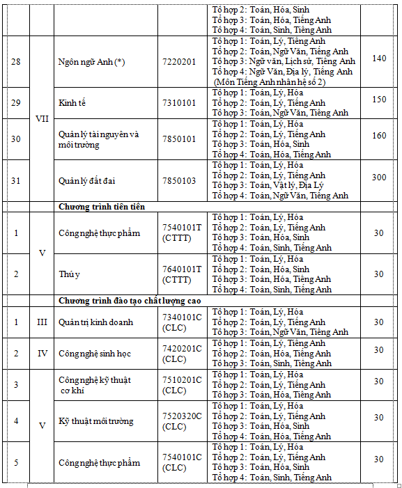 Trường Đại học Nông Lâm TPHCM công bố tuyển sinh 2019 - ảnh 3