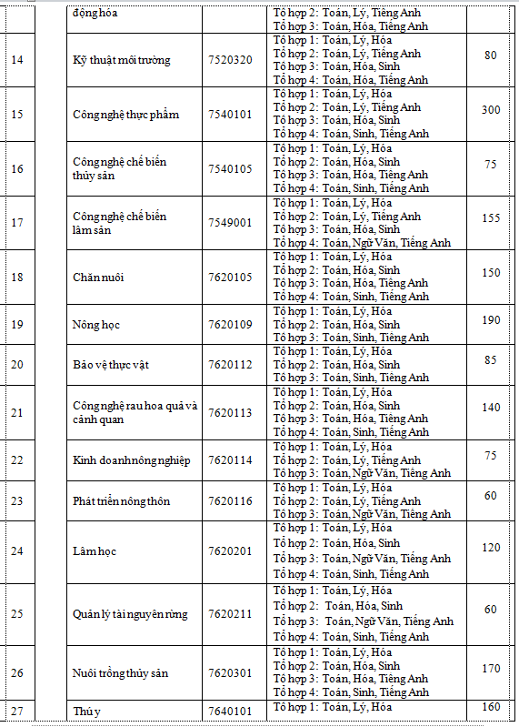 Trường Đại học Nông Lâm TPHCM công bố tuyển sinh 2019 - ảnh 2