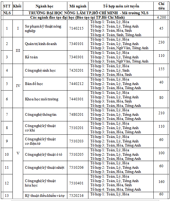 Trường Đại học Nông Lâm TPHCM công bố tuyển sinh 2019 - ảnh 1