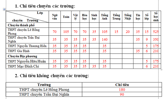 TPHCM chính thức công bố những thông tin liên quan đến kỳ thi lớp 10 - ảnh 2