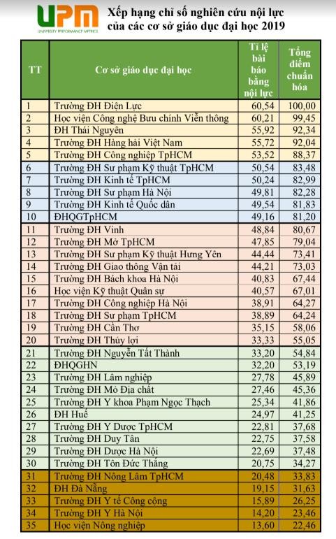 Tốp 30 trường đại học đứng đầu Việt Nam về chỉ số nghiên cứu khoa học - ảnh 2