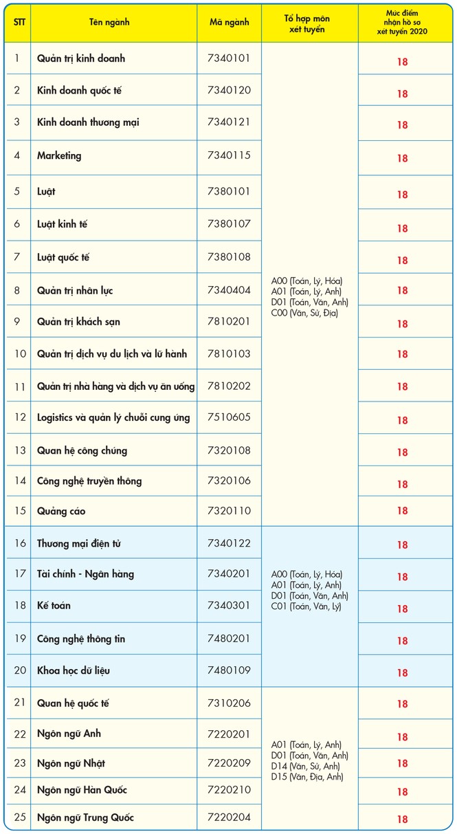Trường ĐH Công nghiệp thực phẩm TPHCM, HUTECH, UEF công bố điểm sàn - ảnh 3