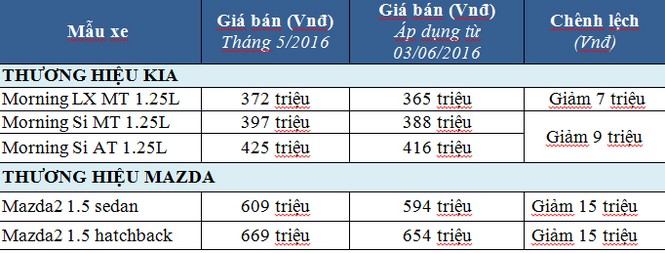 Kia Morning và Mazda 2 có giá mới từ 3/6 - ảnh 1