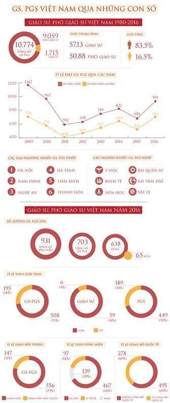Giáo sư và phó giáo sư 2018: Tiêu cực hay là xã hội mất lòng tin? - ảnh 1