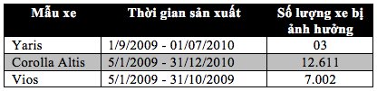 Toyota triệu hồi gần 20.000 xe tại Việt Nam - ảnh 1