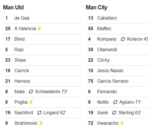 M.U biến Man City thành cựu vương ở Cup Liên đoàn - ảnh 1