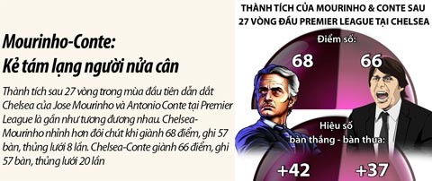 Mourinho, Conte và câu chuyện báo thù - ảnh 3