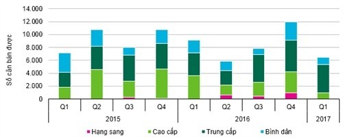 Căn hộ cao cấp TPHCM ế ẩm - ảnh 1