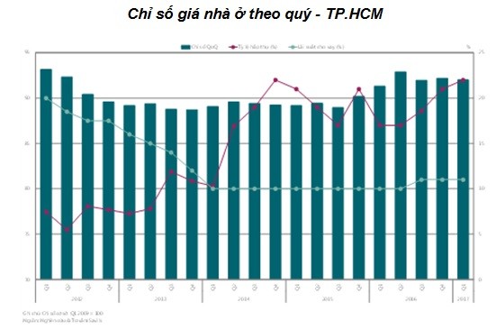 Căn hộ TP.HCM đắt hàng, Hà Nội trầm lắng - ảnh 1
