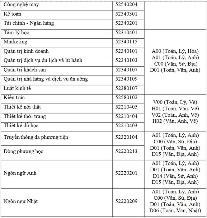 Nhiều trường đại học phía Nam công bố 'điểm sàn' xét tuyển - ảnh 2