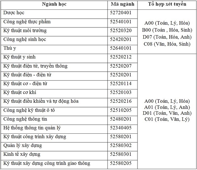 Nhiều trường đại học phía Nam công bố 'điểm sàn' xét tuyển - ảnh 1
