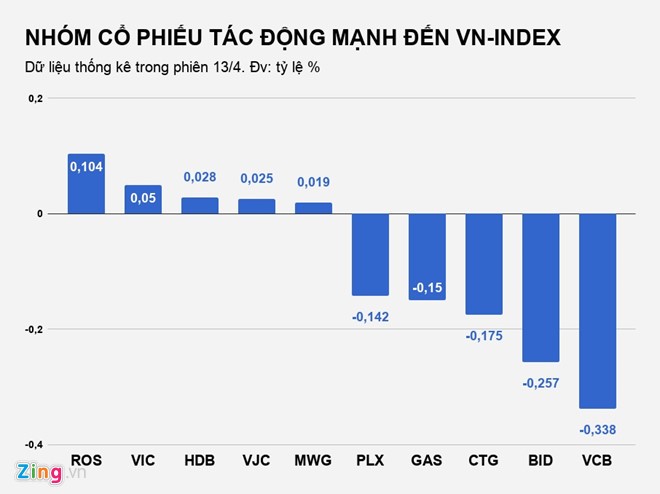 Chứng khoán Việt mất hàng tỷ USD trong phiên 'thứ 6 ngày 13' - ảnh 2
