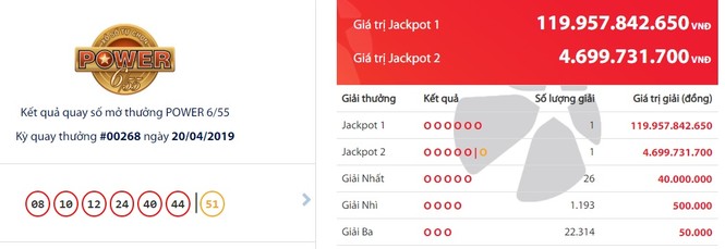 Jackpot 'nổ' đặc biệt, một khách hàng trúng 120 tỷ đồng - ảnh 1