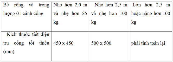 Bộ Xây dựng chỉ đạo ‘nóng’ sau vụ sập cổng trường khiến 3 học sinh tử vong - ảnh 2 Bộ Xây dựng chỉ đạo ‘nóng’ sau vụ sập cổng trường khiến 3 học sinh tử vong - ảnh 2
