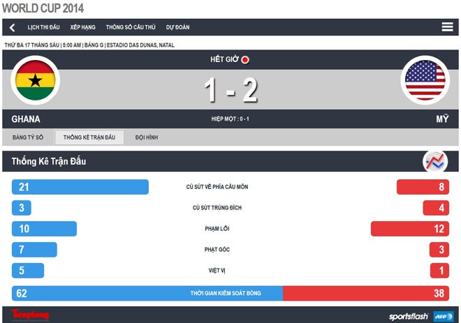 Mỹ - Ghana (2-1): Rượt đuổi phút cuối - ảnh 1