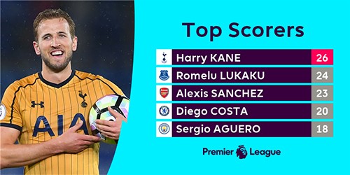 Kane vươn lên dẫn đầu cuộc đua Vua phá lưới Premier League - ảnh 1