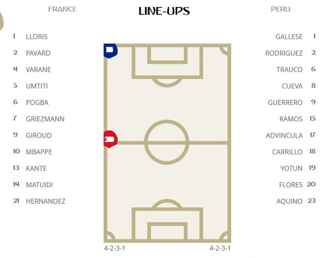 Pháp vào vòng 1/8 World Cup nhờ bàn thắng lịch sử của Mbappe - ảnh 21