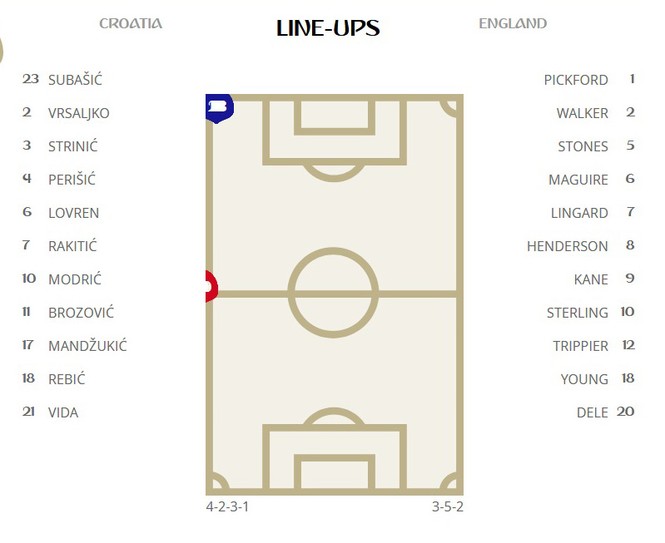 Thắng Anh hiệp phụ, Croatia gặp Pháp ở chung kết World Cup - ảnh 6