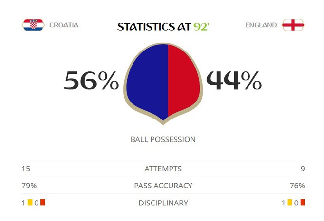 Thắng Anh hiệp phụ, Croatia gặp Pháp ở chung kết World Cup - ảnh 47