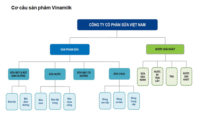 VNM: Đặt kế hoạch doanh thu 3 tỷ USD vào năm 2017 - ảnh 1