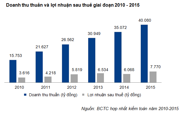 VNM: Đặt kế hoạch doanh thu 3 tỷ USD vào năm 2017 - ảnh 2
