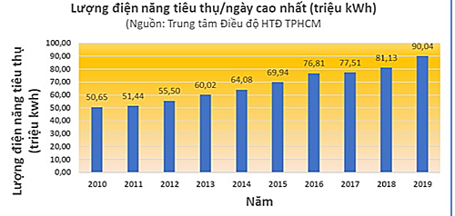 Tiêu thụ điện ở TP HCM cao kỷ lục trong 10 năm qua - ảnh 1