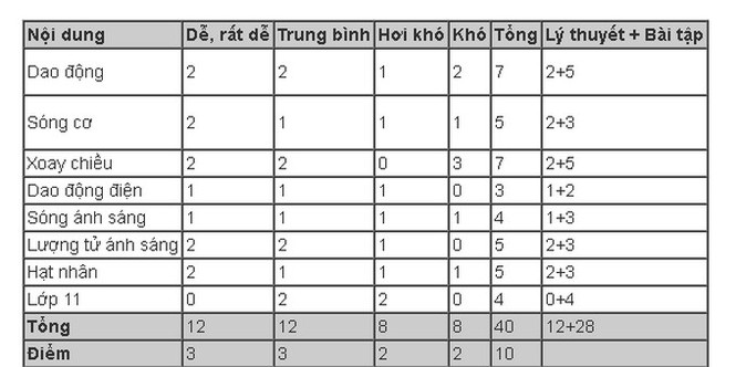 Bí quyết làm bài thi Vật lý THPT quốc gia 2019 đạt kết quả cao - ảnh 1