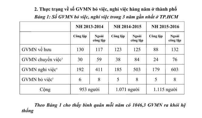 TPHCM dự chi 251 tỷ 'níu chân' giáo viên mầm non: Sự thật phũ phàng - ảnh 1