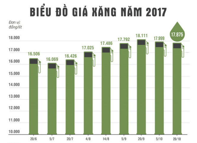 Giá xăng sẽ tiếp tục tăng mạnh vào ngày mai? - ảnh 1