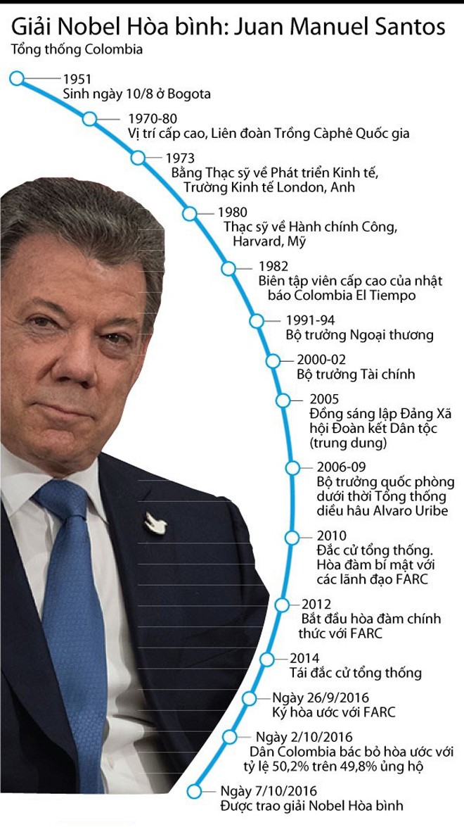 Con đường nhận giải Nobel Hòa bình của Tổng thống Colombia - ảnh 1