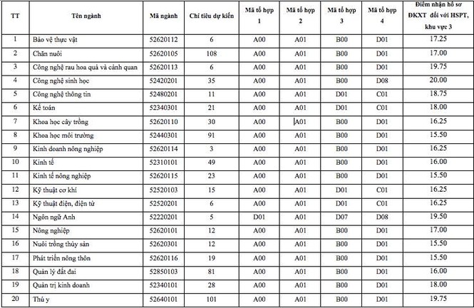 Học viện Nông nghiệp Việt Nam tuyển bổ sung gần 1.400 chỉ tiêu - ảnh 1
