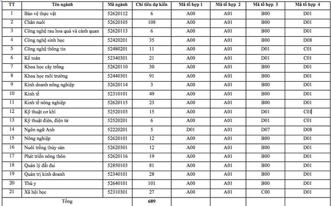 Học viện Nông nghiệp Việt Nam tuyển bổ sung gần 1.400 chỉ tiêu - ảnh 2