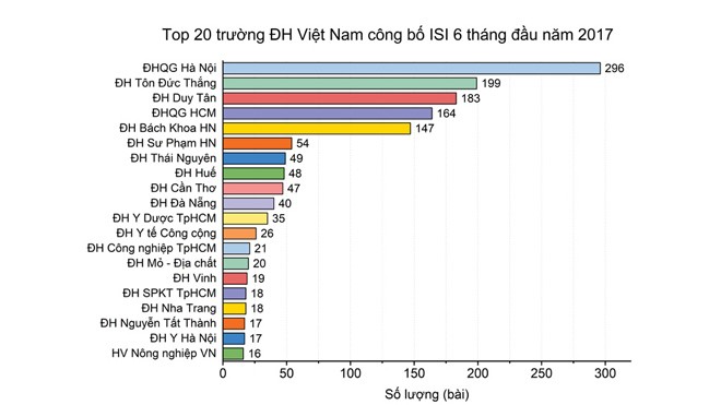 Công bố quốc tế ISI của các đại học Việt Nam trong năm học 2016-2017  - ảnh 1