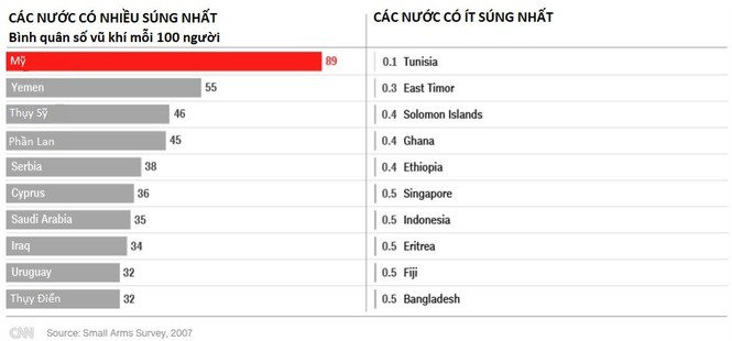 Mua súng như đi chợ và những bi kịch đẫm máu ở Mỹ - ảnh 3