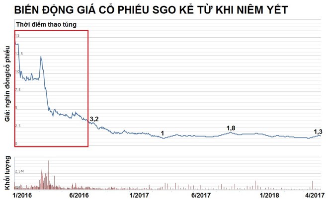 Một nhà đầu tư bị phạt 550 triệu đồng vì thao túng giá cổ phiếu - ảnh 1