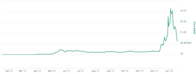 Tài sản nhà đồng sáng lập tiền ảo Ripple 'bay' 44 tỷ USD trong 2 tuần - ảnh 1