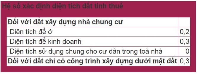 Thuế Tài sản với nhà đất, căn hộ chung cư tính như thế nào? - ảnh 1