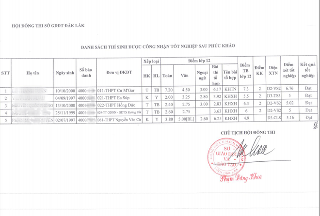 Đắk Lắk: 5 thí sinh từ trượt thành đỗ tốt nghiệp THPT sau khi chấm phúc khảo - ảnh 1