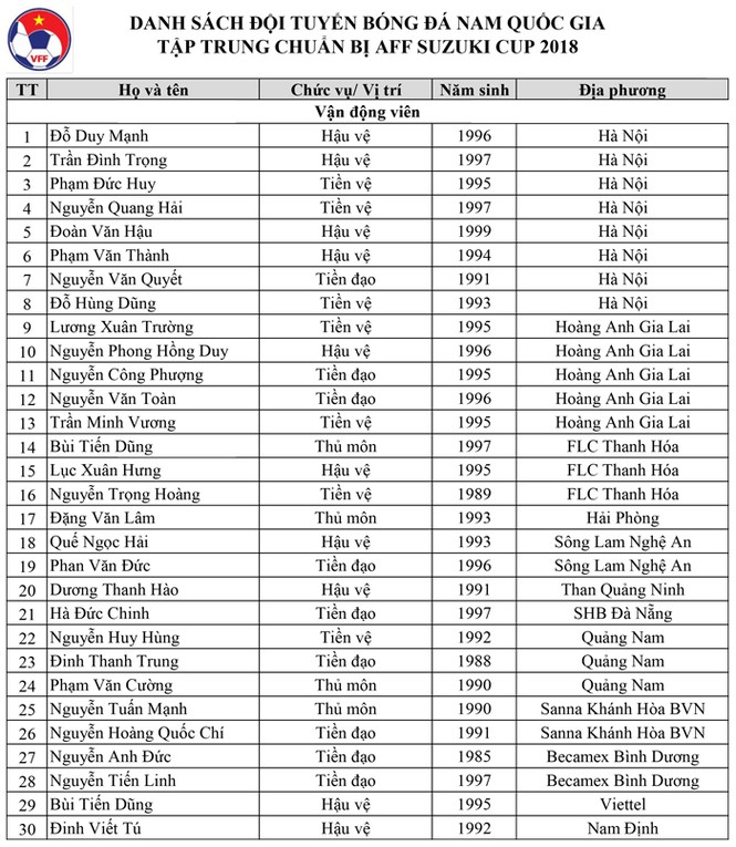 Danh sách chính thức 30 cầu thủ được triệu tập chuẩn bị AFF Cup 2018 - ảnh 2
