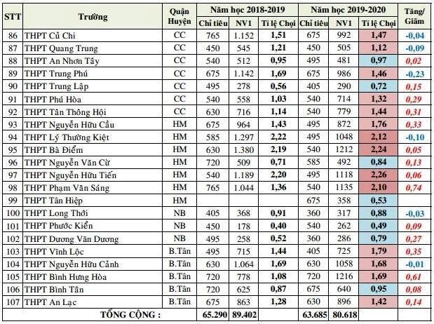 Thi vào lớp 10 căng thẳng nhưng tỷ lệ