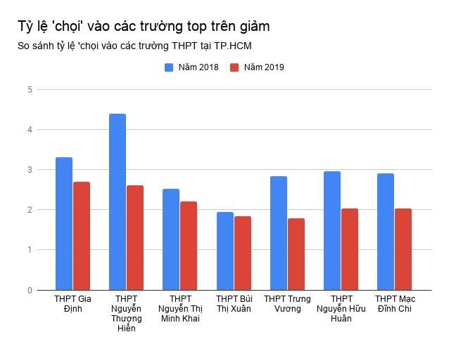 Thi vào lớp 10 căng thẳng nhưng tỷ lệ