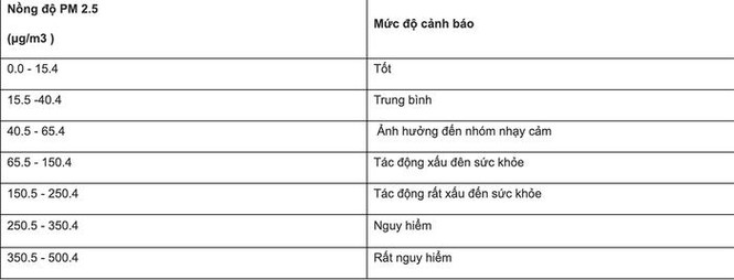 Cách kiểm tra mức độ ô nhiễm không khí đơn giản bằng smartphone của bạn - ảnh 1