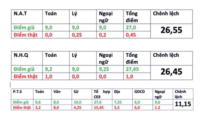 Khẩn thiết đề nghị Phó thủ tướng xem xét lại việc thi trắc nghiệm hoàn toàn môn toán - ảnh 1