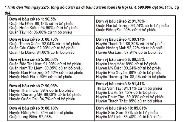 Hà Nội, đã có nhiều khu vực đạt tỷ lệ 100% cử tri đi bầu - ảnh 1