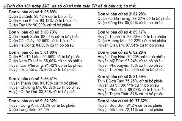 Hà Nội, đã có nhiều khu vực đạt tỷ lệ 100% cử tri đi bầu - ảnh 2